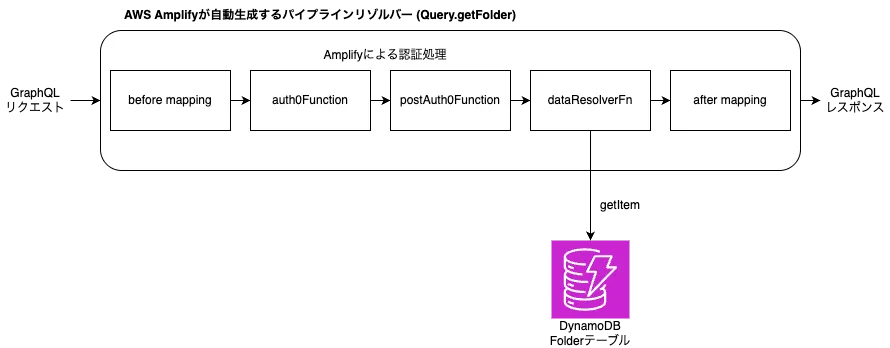 Amplifyが生成するリゾルバー