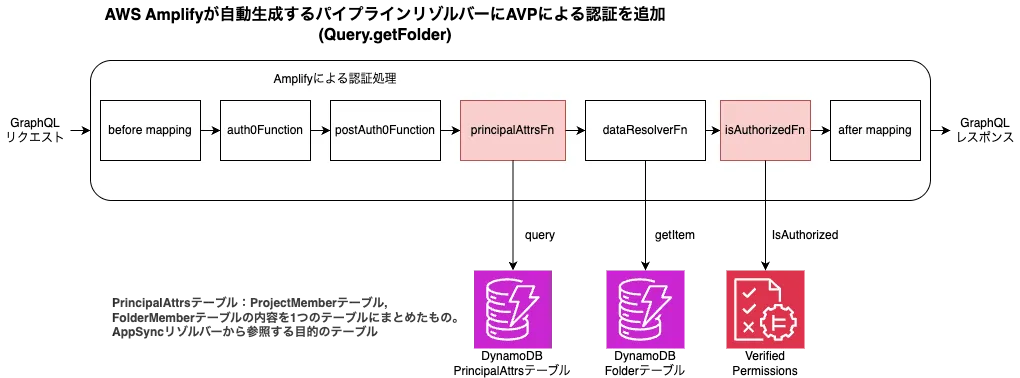 AVP認可処理を追加したリゾルバー