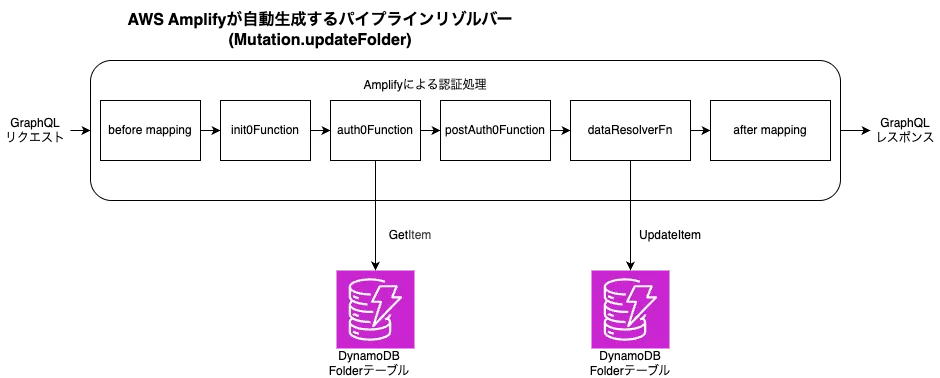 Mutation用のリゾルバー