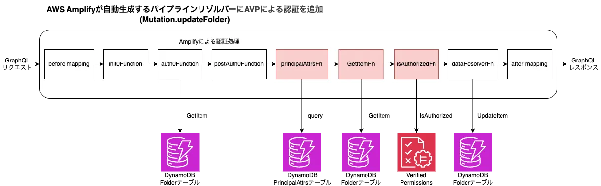 AVP認可処理を追加したMutationリゾルバー