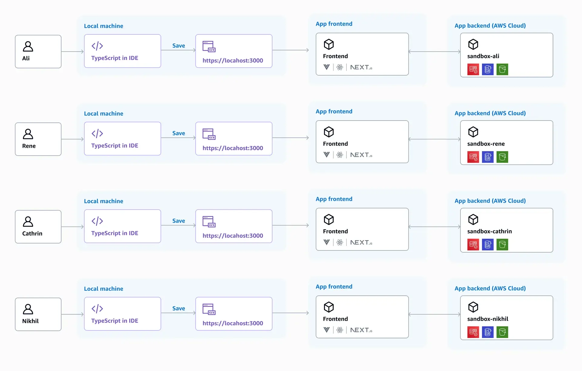 amplify gen2 sandbox